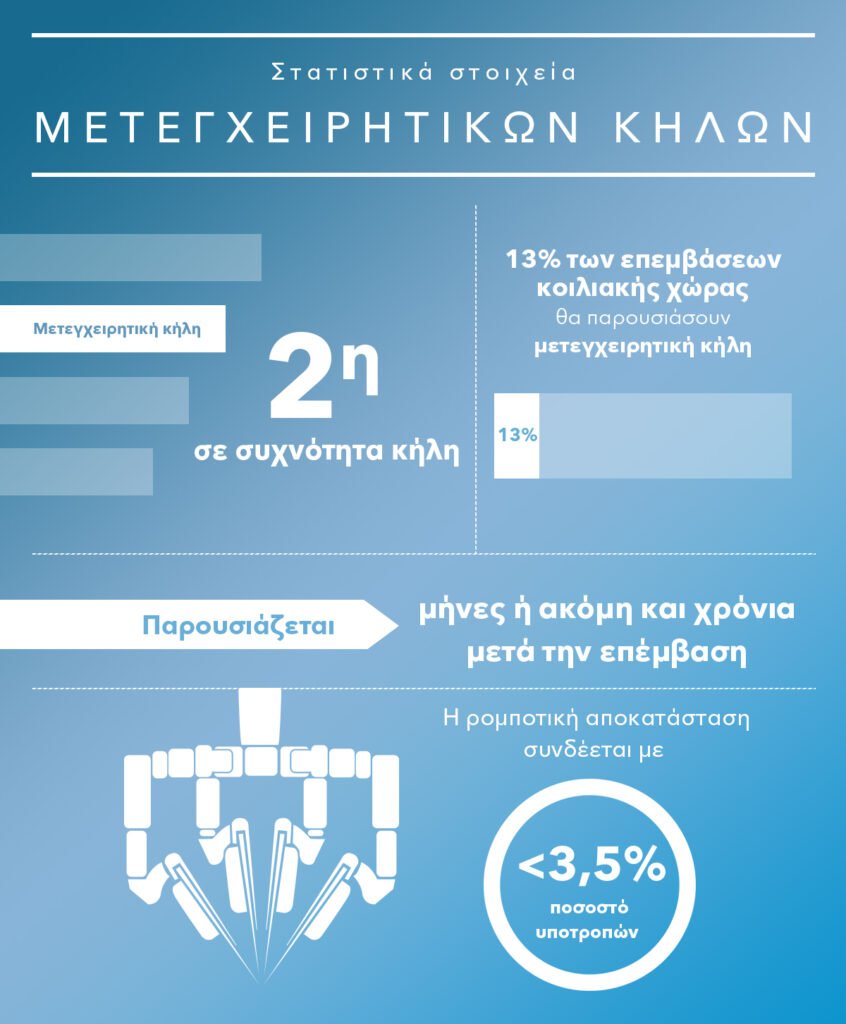 Μετεγχειρητική κήλη